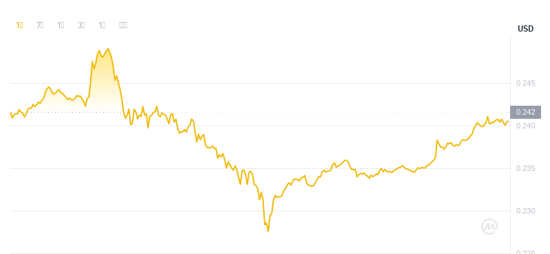 2024年09月07日SAND币价格